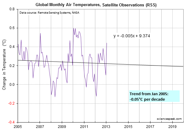 rss-2005-2013-global-temp.gif