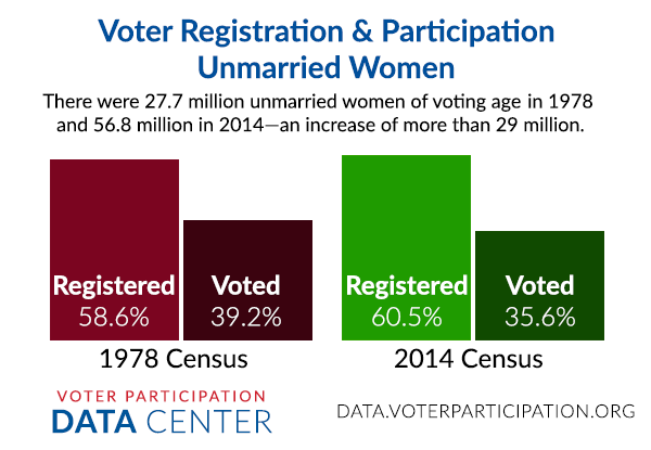 unmarried_reg_voting.png