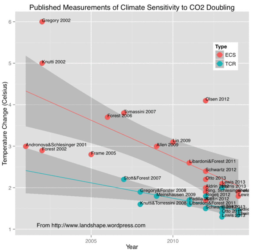 CO2-sensitivity-Landshape.png
