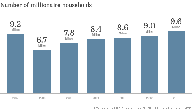 140313184002-millionaire-households-620xa.png