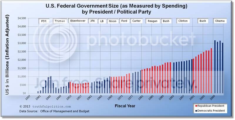 us-government-size-spending-by-president.jpg