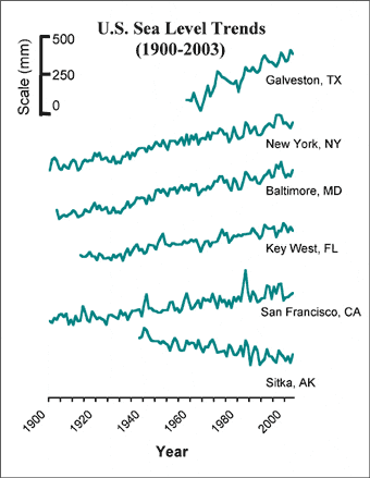 U._S._Sea_Level_Trends_1900-2003.gif
