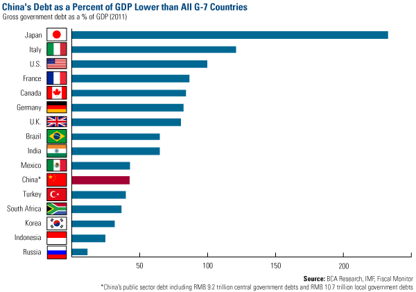 COMM-ChinaDebtGDP-051112.gif