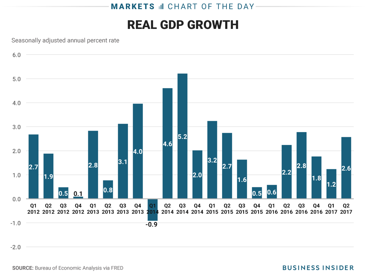 7-28-17-gdp-growth-cotd.png