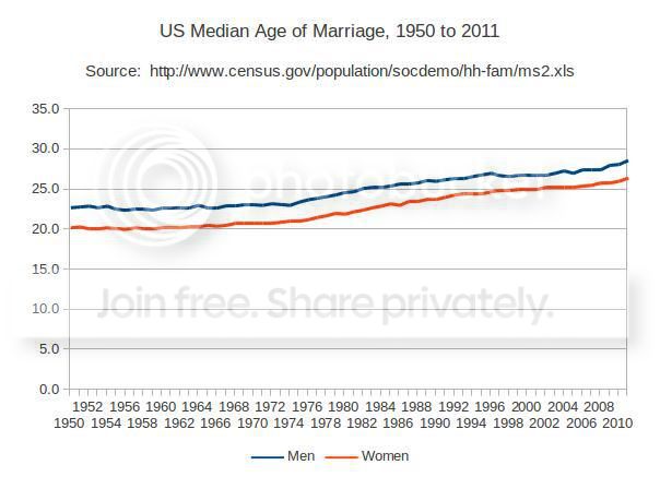 medianagemarriage1950to2011_zps4637fe0a.jpg