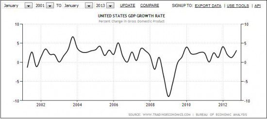 gdp-bush-e1357496625773.jpg