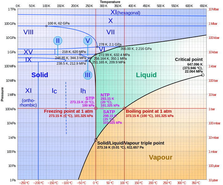 725px-Phase_diagram_of_water.svg.png
