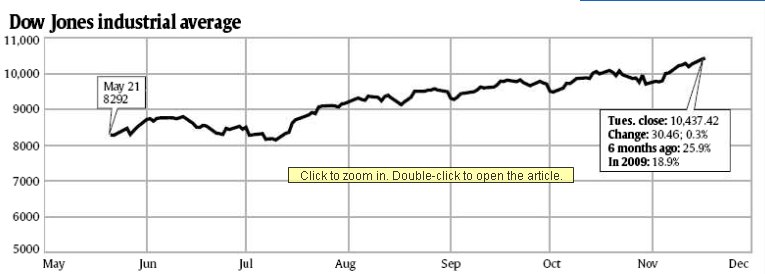 stocks-dow-1109.jpg