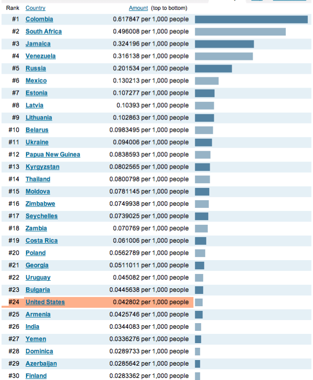 MURDER.RATES.WORLD.PNG