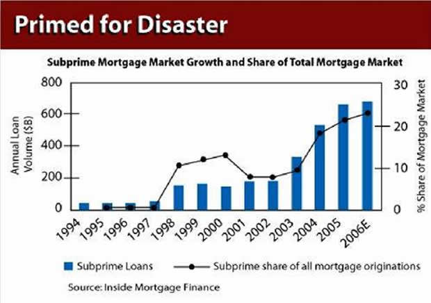 subprime_mortgage_primed_for_disaster_image002.jpg