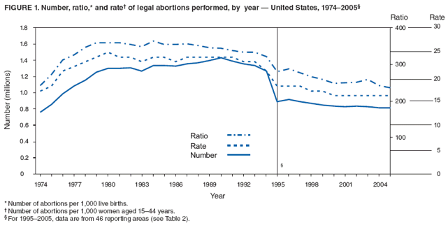 Number_of_Abortions_in_US_%282005%29.gif