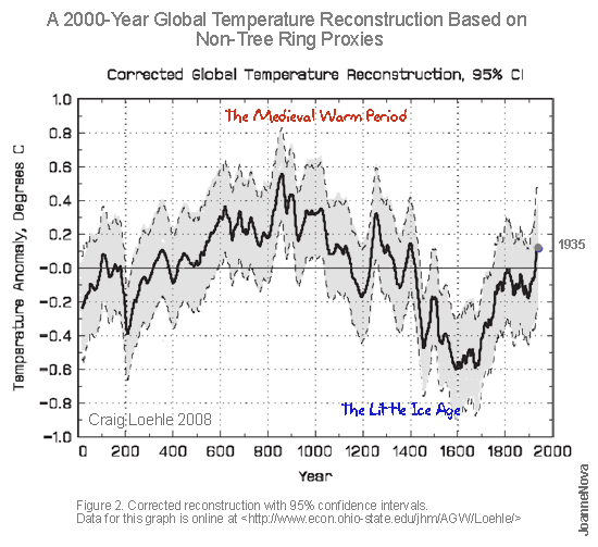loehle-corrected-mwp-lia-web.gif