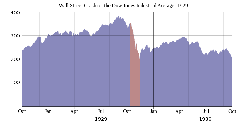 800px-1929_wall_street_crash_graph.svg.png
