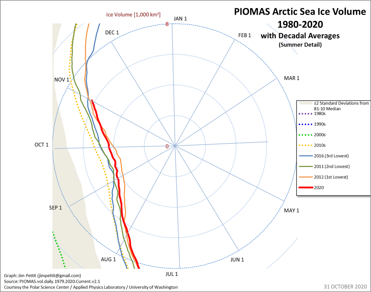 siv_annual_polar_graph_zoom.png