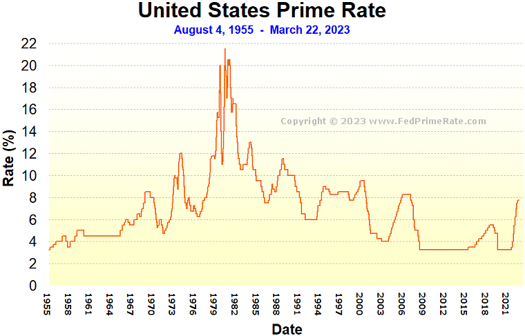 Fed-Prime-Rate-United-States-Prime-Rate-Chart.gif