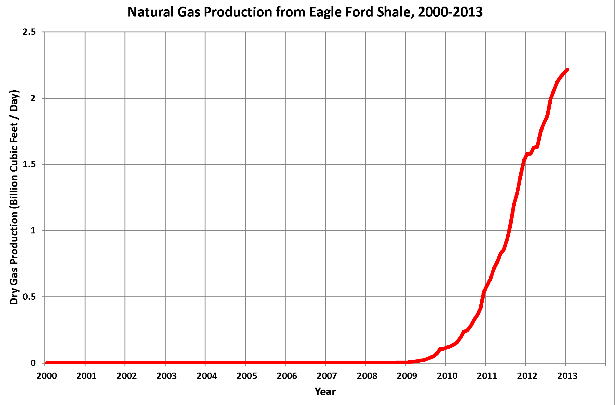 Gas_Production_from_Eagle_Ford_2000-2013.png