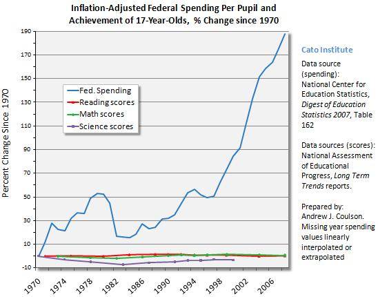Federal+Education-Spending.test+results.JPG