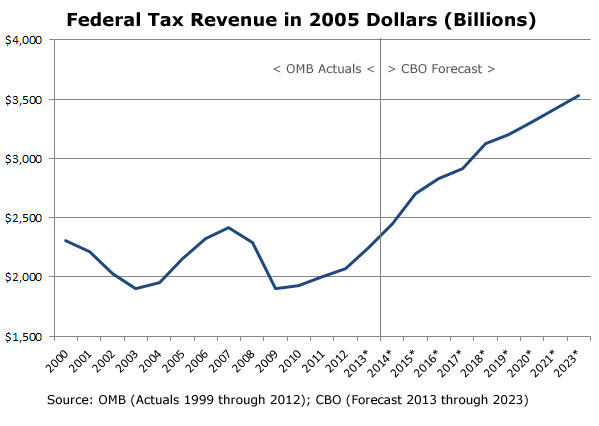 cbo_forecast_chart_0213.jpg