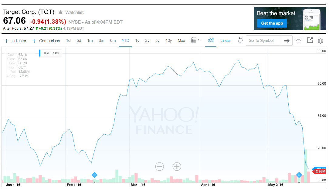 Target stocks lose 10 billion US Message Board 🦅