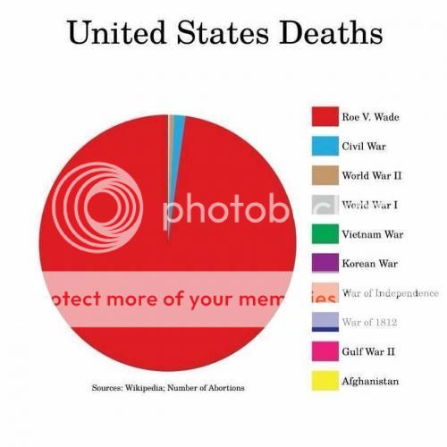 AbortionLeadingDeathUSA_zpsmyet8pet.jpg