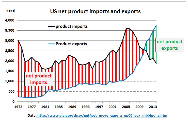 US_net_product_imports_exports_1973_Oct2014.jpg