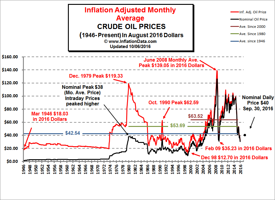 Inflation_Adj_Oil_Prices_Chart.jpg