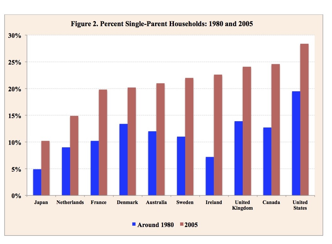 Children-in-Single-Households-Figure-2-e1476545840105.jpg