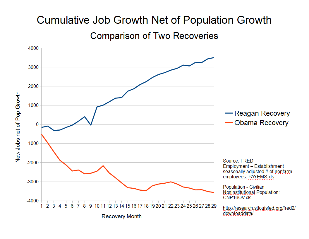 Reagan%2Bv%2BObama%2Brecoveries%2Bjob%2Bgrowth.png