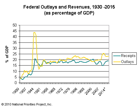 fed_outlays_and_rev_as_perc_gdp.png