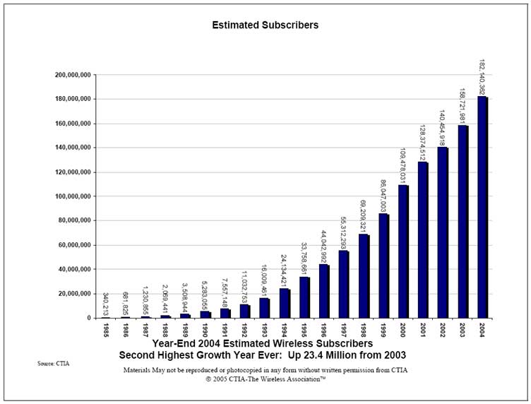 Year-end-2004-Estimated-Wireless-Subscribers.jpg