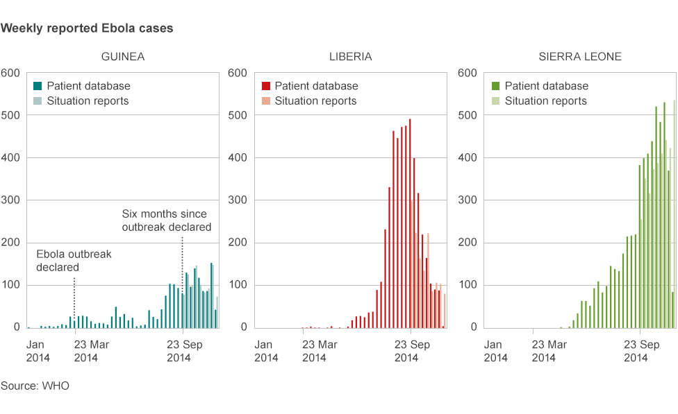 _79362999_ebola_weekly_cases_976_2.gif