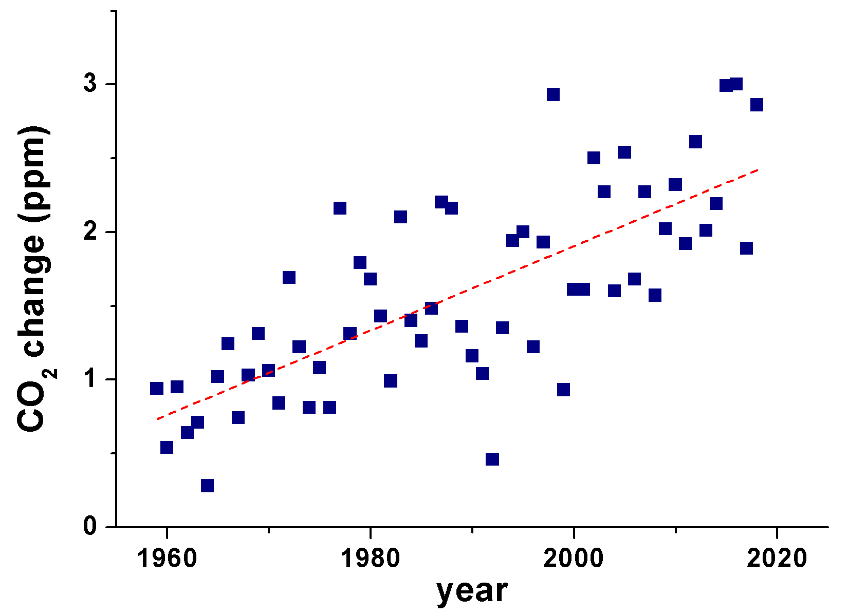 CO2_increase_rate.png