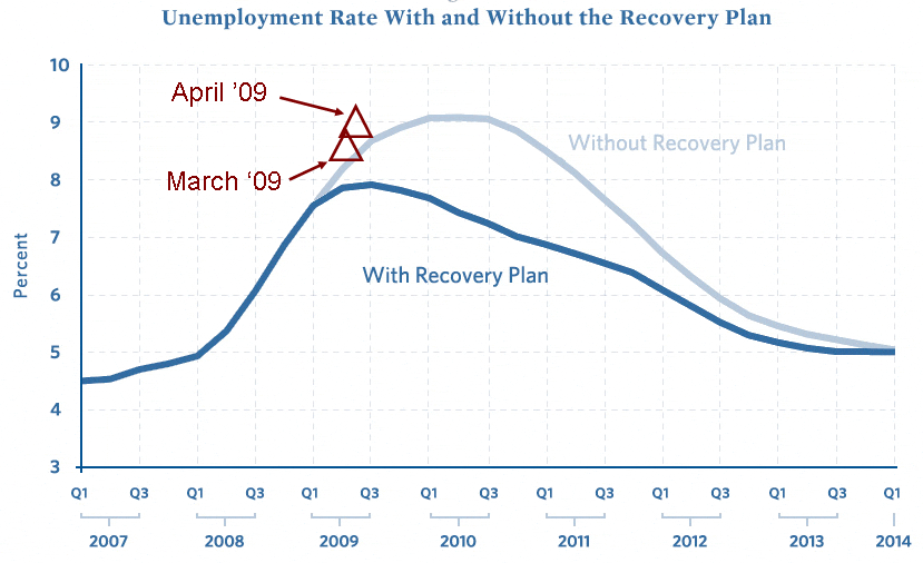 stimulus-vs-unemployment-april.gif