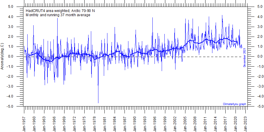 70-90N%20MonthlyAnomaly%20Since1957.gif
