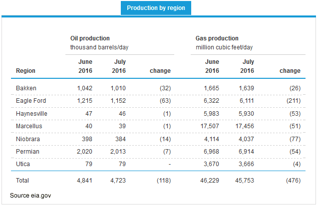 oil-gas-production-chart.png