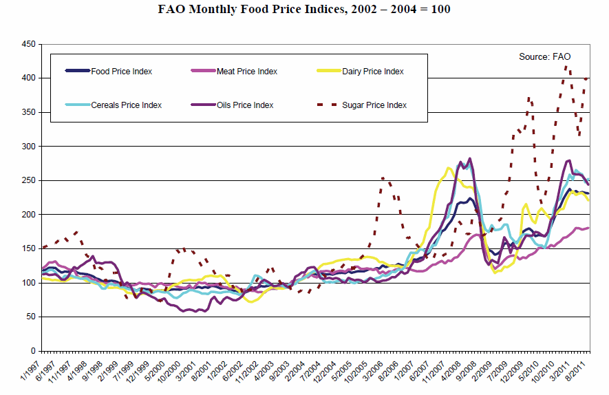 FAO-Food-price-index-Sept-2011.gif