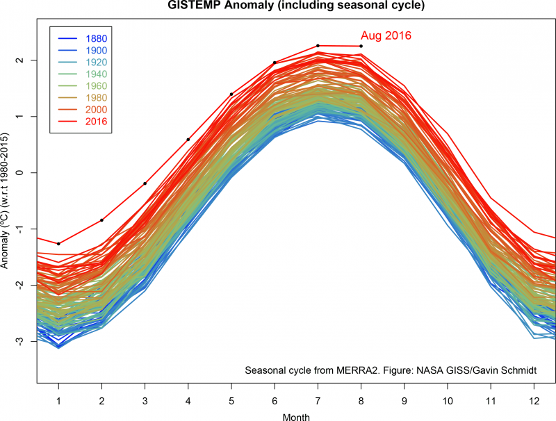 August2016-yearly-temperatues-graph-e1473790996314.png