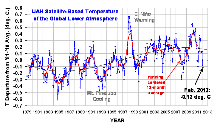 UAH_LT_1979_thru_February_2012.png