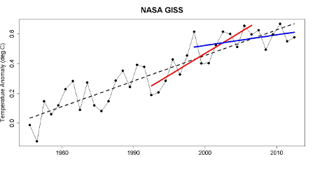 Fast warming trend 1992–2006, slow warming trend 1997–2012
