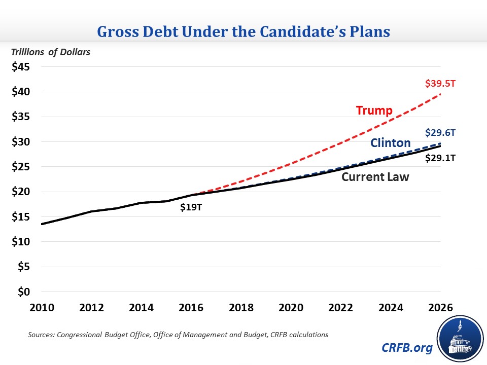 trump%20clinton%20gross%20debt%203.jpg