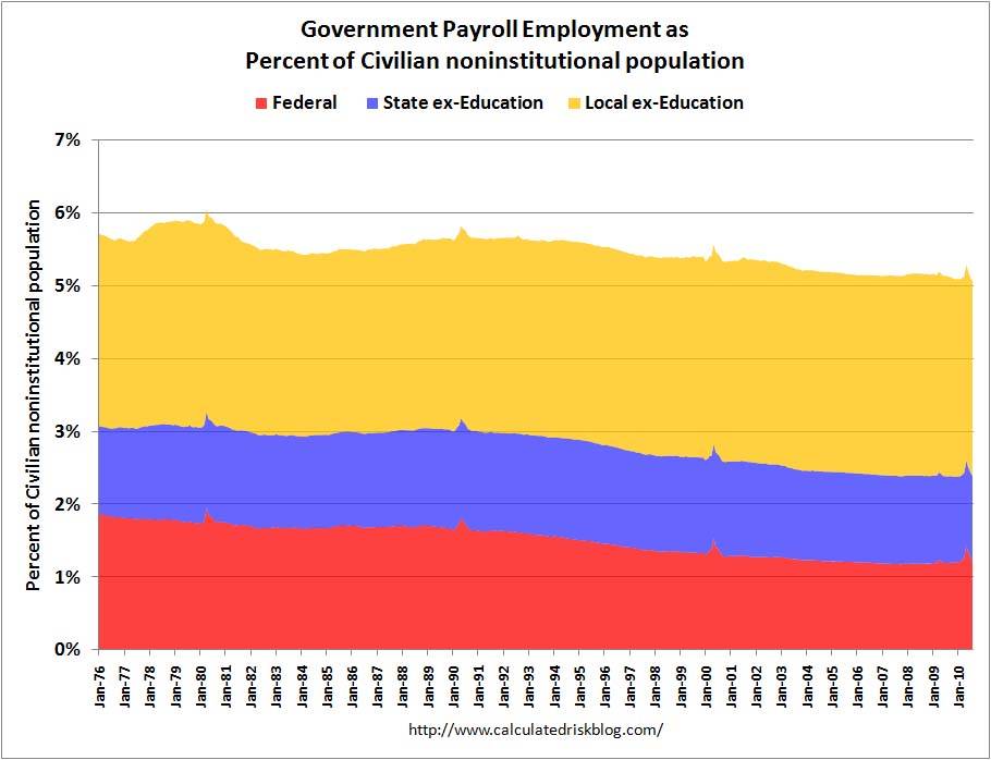 GovernmentEmploymentPercentexEd.jpg