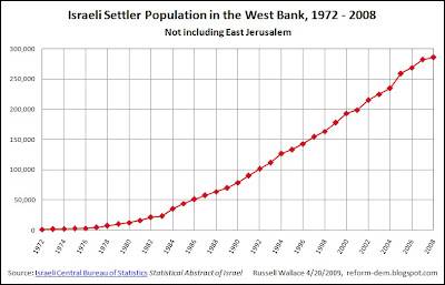 Israeli_Settler_Population_in_the_West_Bank_1972-2008.jpg