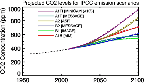 CO2_emission_scenarios.gif