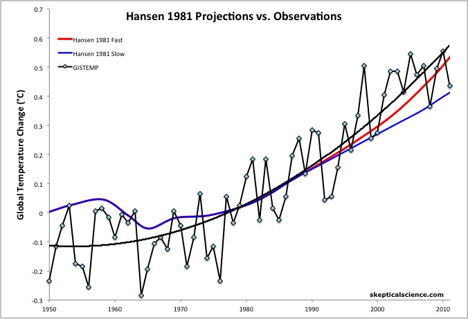 Hansen81ModelvsObs.jpg