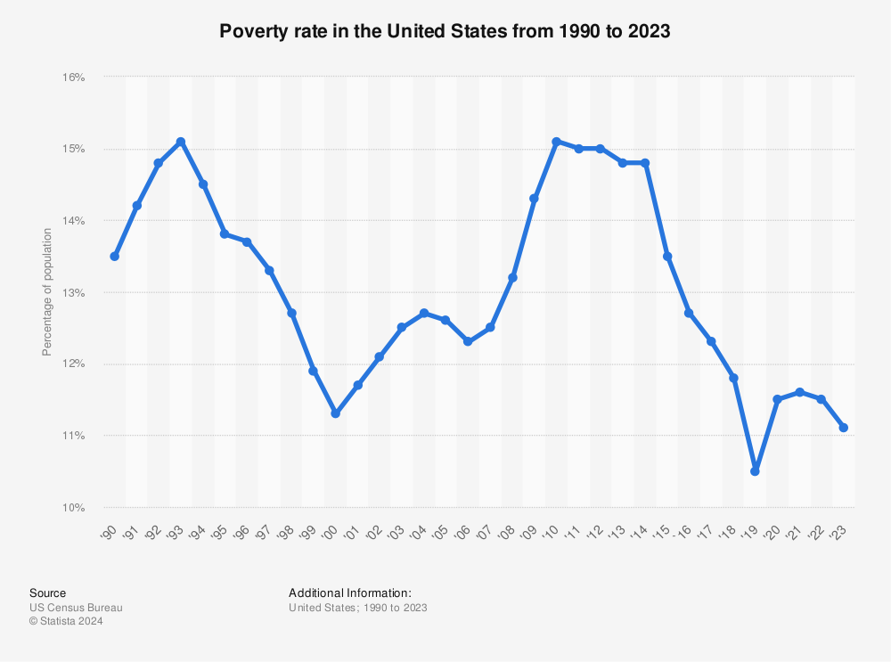us-poverty-rate-since-1990.jpg