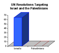 un_res_chart.gif