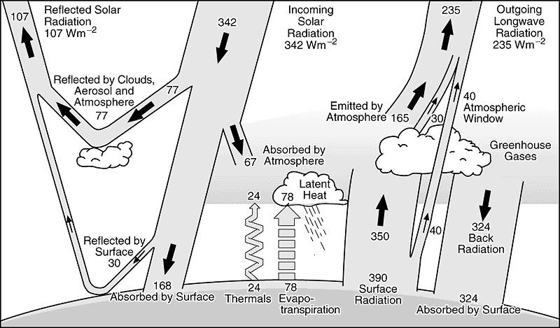 Kiehl_Trenberth-1997_Fig7.jpg