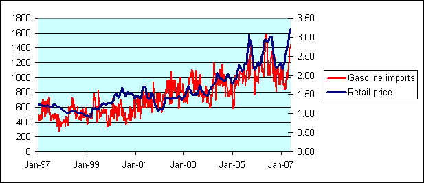 gas_price_and_imports_jun_07.gif