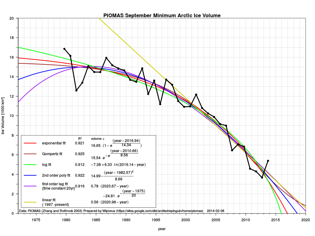 piomas-minimum-arctic-ice-volume.png