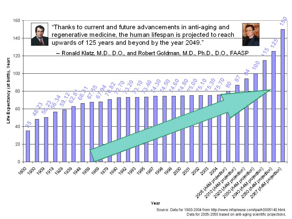 ChartA4MLifeExpectancyProjection.jpg